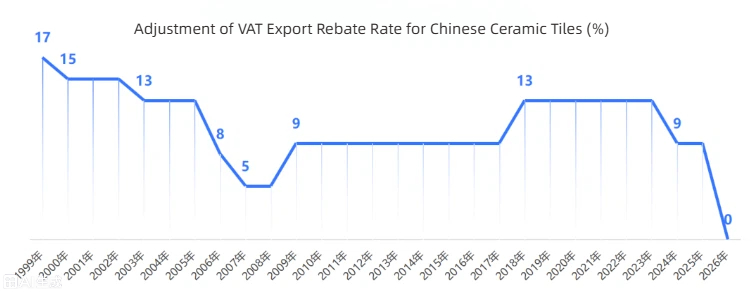 Cancelamento de desconto de imposto de exportação de telhas cerâmicas da China desencadeia confusão na indústria; Empresas orientadas para a qualidade aproveitam novas oportunidades